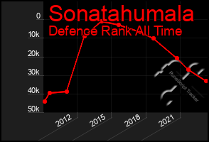 Total Graph of Sonatahumala