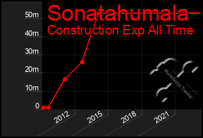 Total Graph of Sonatahumala