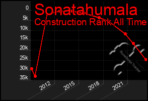 Total Graph of Sonatahumala