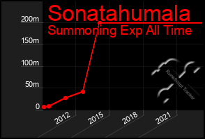 Total Graph of Sonatahumala