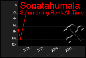 Total Graph of Sonatahumala