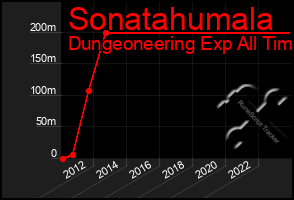 Total Graph of Sonatahumala