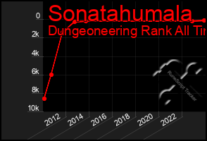 Total Graph of Sonatahumala