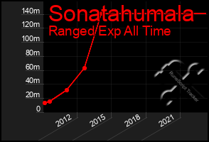 Total Graph of Sonatahumala