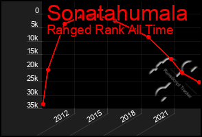 Total Graph of Sonatahumala