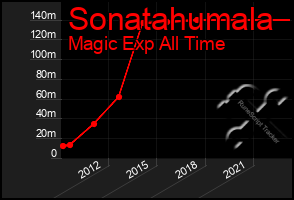 Total Graph of Sonatahumala