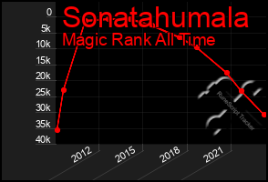 Total Graph of Sonatahumala