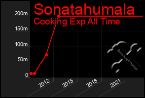 Total Graph of Sonatahumala