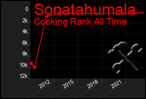 Total Graph of Sonatahumala