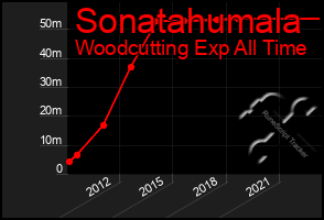 Total Graph of Sonatahumala