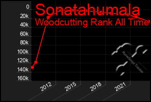 Total Graph of Sonatahumala