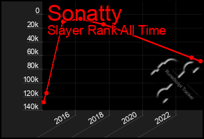 Total Graph of Sonatty