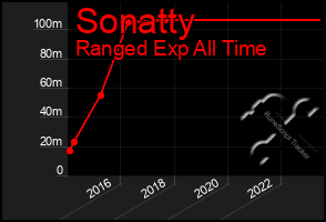 Total Graph of Sonatty