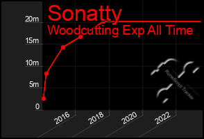 Total Graph of Sonatty