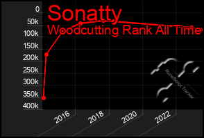 Total Graph of Sonatty