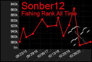 Total Graph of Sonber12