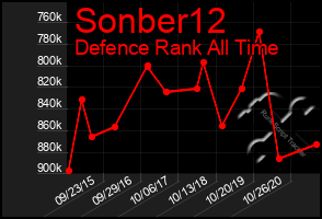 Total Graph of Sonber12