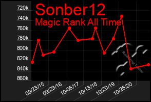 Total Graph of Sonber12