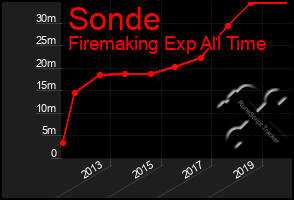 Total Graph of Sonde