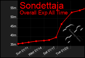 Total Graph of Sondettaja