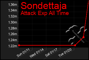 Total Graph of Sondettaja