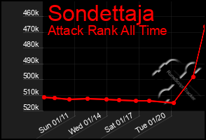 Total Graph of Sondettaja