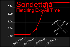 Total Graph of Sondettaja