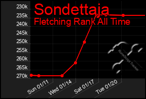 Total Graph of Sondettaja
