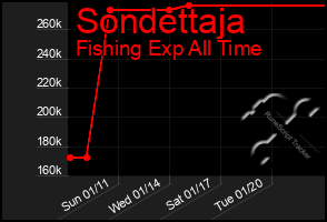 Total Graph of Sondettaja