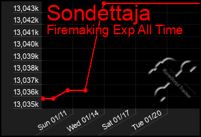 Total Graph of Sondettaja