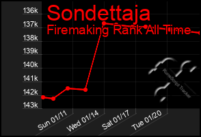 Total Graph of Sondettaja