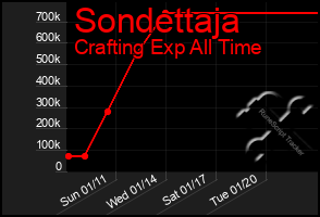 Total Graph of Sondettaja