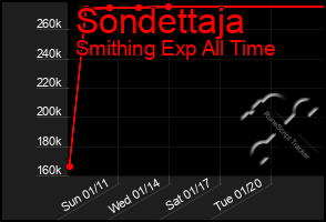 Total Graph of Sondettaja