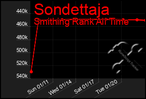 Total Graph of Sondettaja