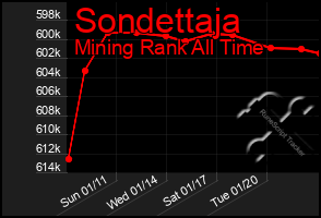 Total Graph of Sondettaja