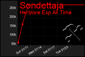 Total Graph of Sondettaja