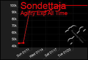 Total Graph of Sondettaja