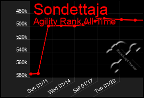 Total Graph of Sondettaja