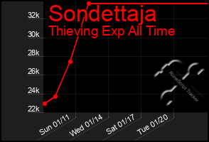 Total Graph of Sondettaja
