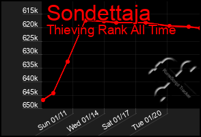 Total Graph of Sondettaja