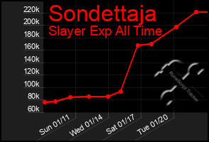 Total Graph of Sondettaja
