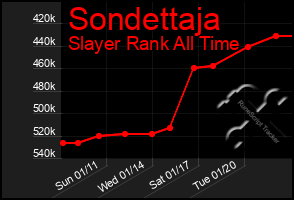 Total Graph of Sondettaja