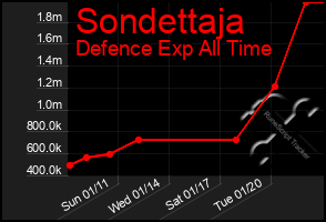 Total Graph of Sondettaja