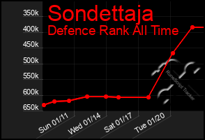Total Graph of Sondettaja