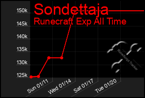 Total Graph of Sondettaja