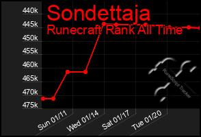 Total Graph of Sondettaja