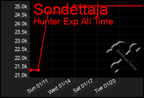 Total Graph of Sondettaja