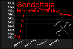 Total Graph of Sondettaja