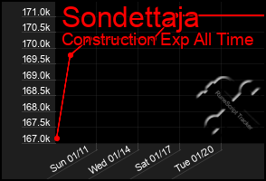 Total Graph of Sondettaja