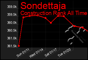Total Graph of Sondettaja